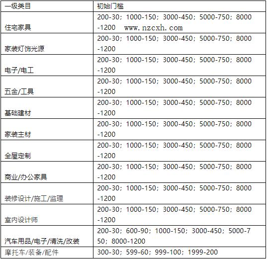 天猫51狂欢节“51狂欢节购物券”200-30；1000-150；3000-450；5000-750；8000-1200