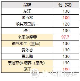 10款水牛奶大评测，告诉你火遍全网的水牛奶和普通牛奶有啥区别？