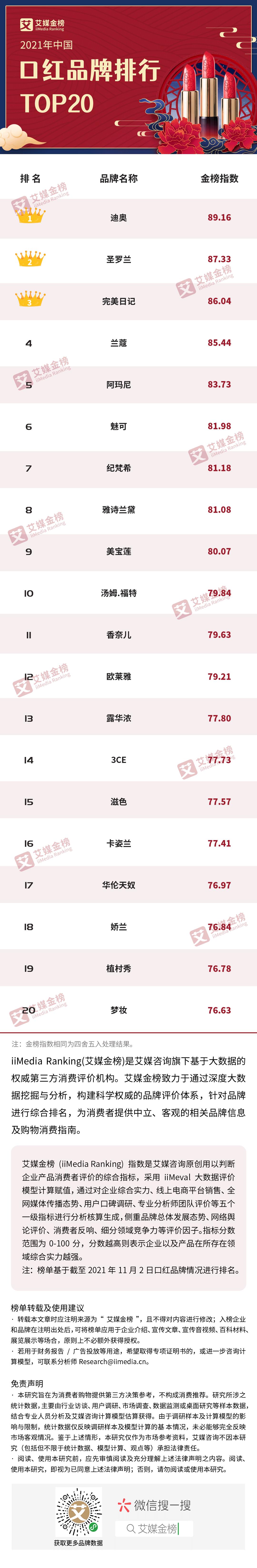 艾媒金榜｜2021年中国口红品牌排行Top20
