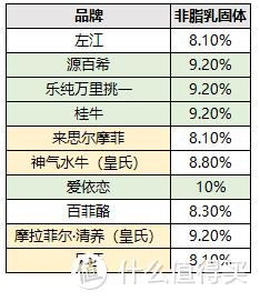 10款水牛奶大评测，告诉你火遍全网的水牛奶和普通牛奶有啥区别？