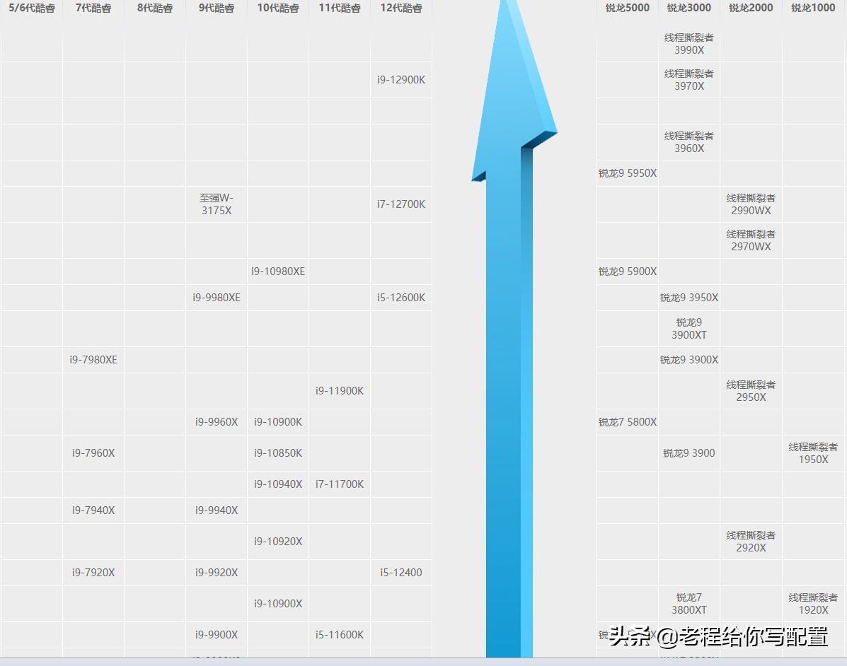 intel处理器排名以及满足我们日常使用的Intel处理器（附天梯图）