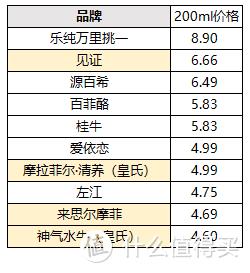 10款水牛奶大评测，告诉你火遍全网的水牛奶和普通牛奶有啥区别？