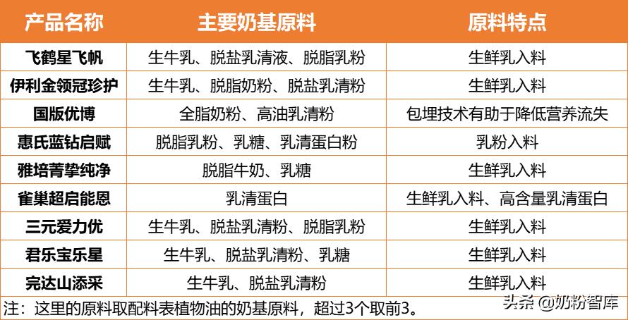 金领冠珍护、飞鹤星飞帆、国版优博等9款奶粉深度评测