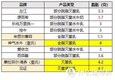 10款水牛奶大评测，告诉你火遍全网的水牛奶和普通牛奶有啥区别？