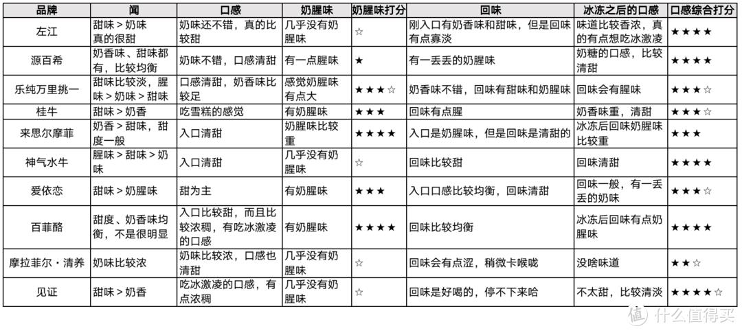 10款水牛奶大评测，告诉你火遍全网的水牛奶和普通牛奶有啥区别？