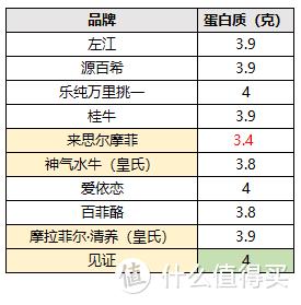 10款水牛奶大评测，告诉你火遍全网的水牛奶和普通牛奶有啥区别？