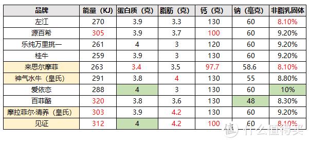 10款水牛奶大评测，告诉你火遍全网的水牛奶和普通牛奶有啥区别？