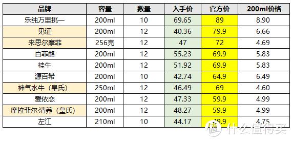 10款水牛奶大评测，告诉你火遍全网的水牛奶和普通牛奶有啥区别？