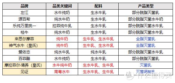 10款水牛奶大评测，告诉你火遍全网的水牛奶和普通牛奶有啥区别？