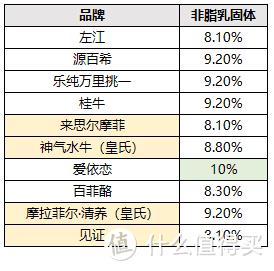 10款水牛奶大评测，告诉你火遍全网的水牛奶和普通牛奶有啥区别？