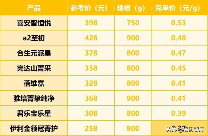 金领冠、君乐宝、a2、合生元、贝特佳、完达山等8款奶粉深度评测