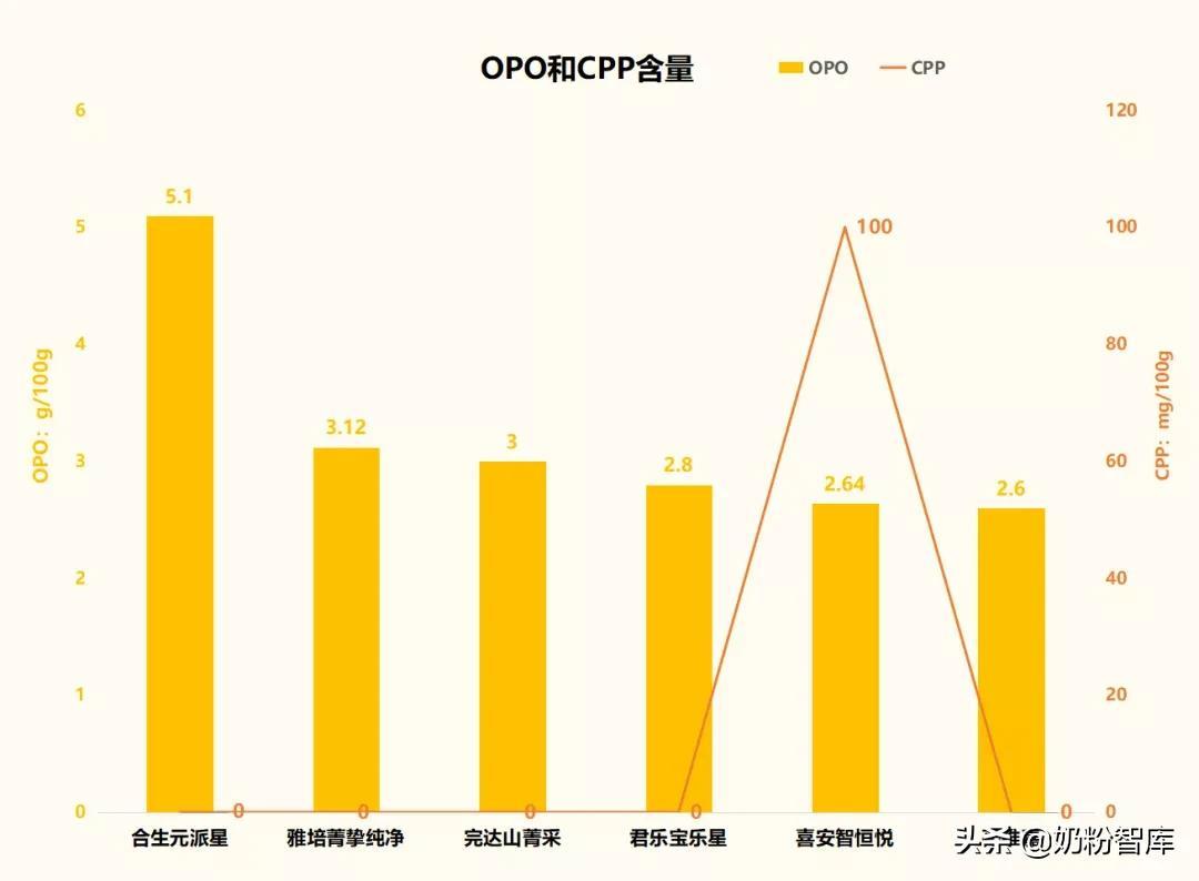 金领冠、君乐宝、a2、合生元、贝特佳、完达山等8款奶粉深度评测