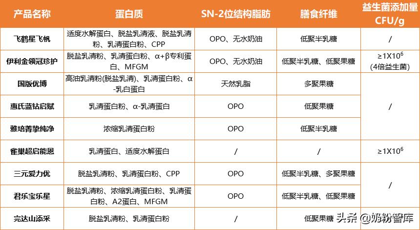 金领冠珍护、飞鹤星飞帆、国版优博等9款奶粉深度评测