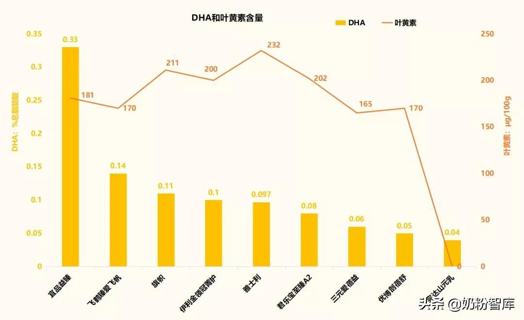 9款知名国产奶粉深度评测，伊利金领冠、飞鹤、君乐宝...怎么选？