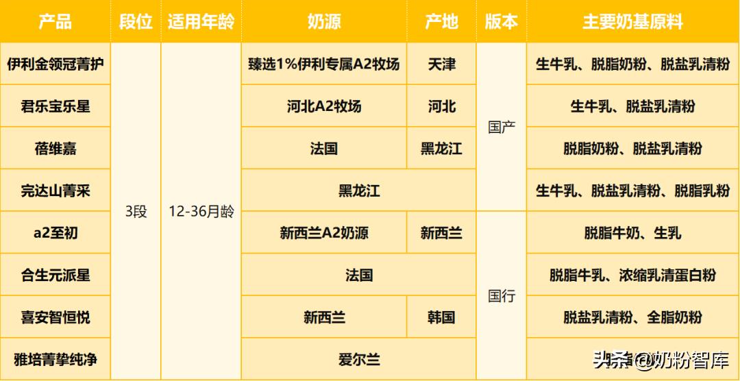 金领冠、君乐宝、a2、合生元、贝特佳、完达山等8款奶粉深度评测