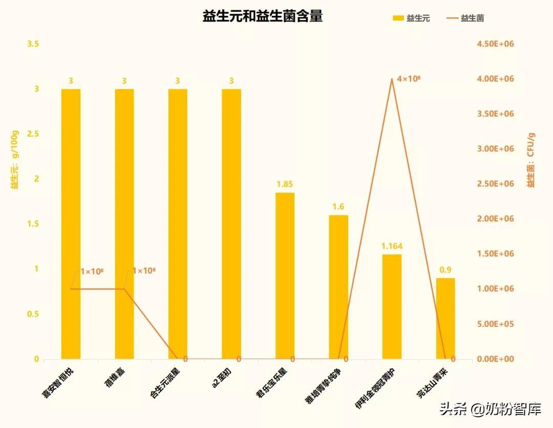 金领冠、君乐宝、a2、合生元、贝特佳、完达山等8款奶粉深度评测