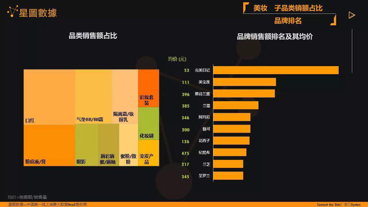 星图数据：双十一22家平台累计销售4101亿元，这些美妆品牌榜上有名