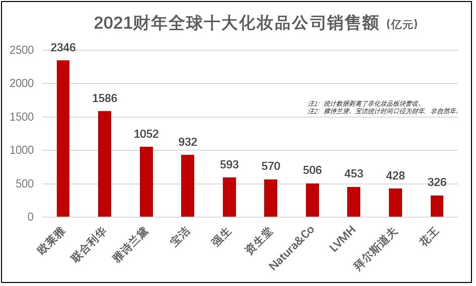 全球十大化妆品公司出炉