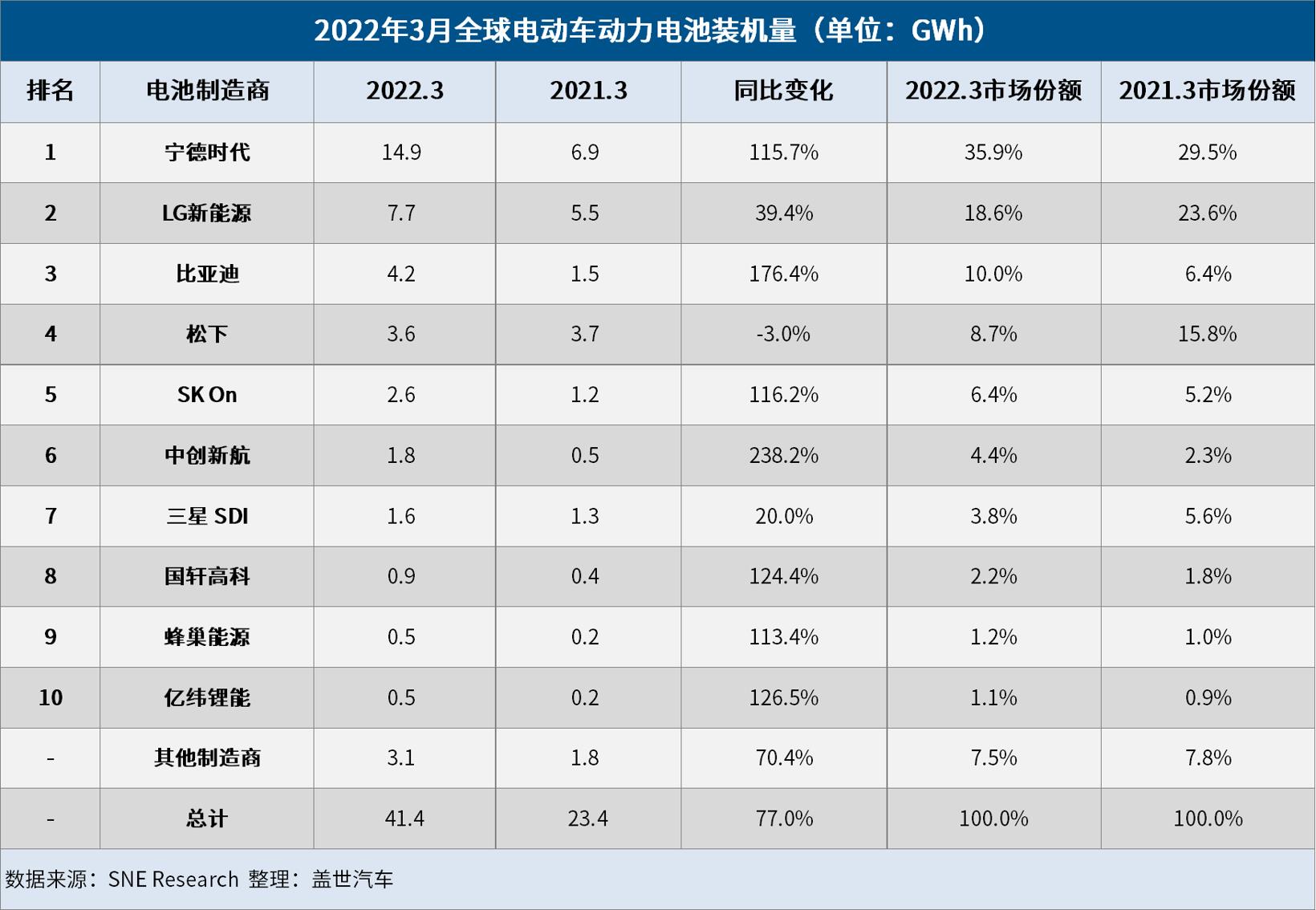 3月全球电动车电池装机量：宁德时代强势领跑，比亚迪闯进前三！