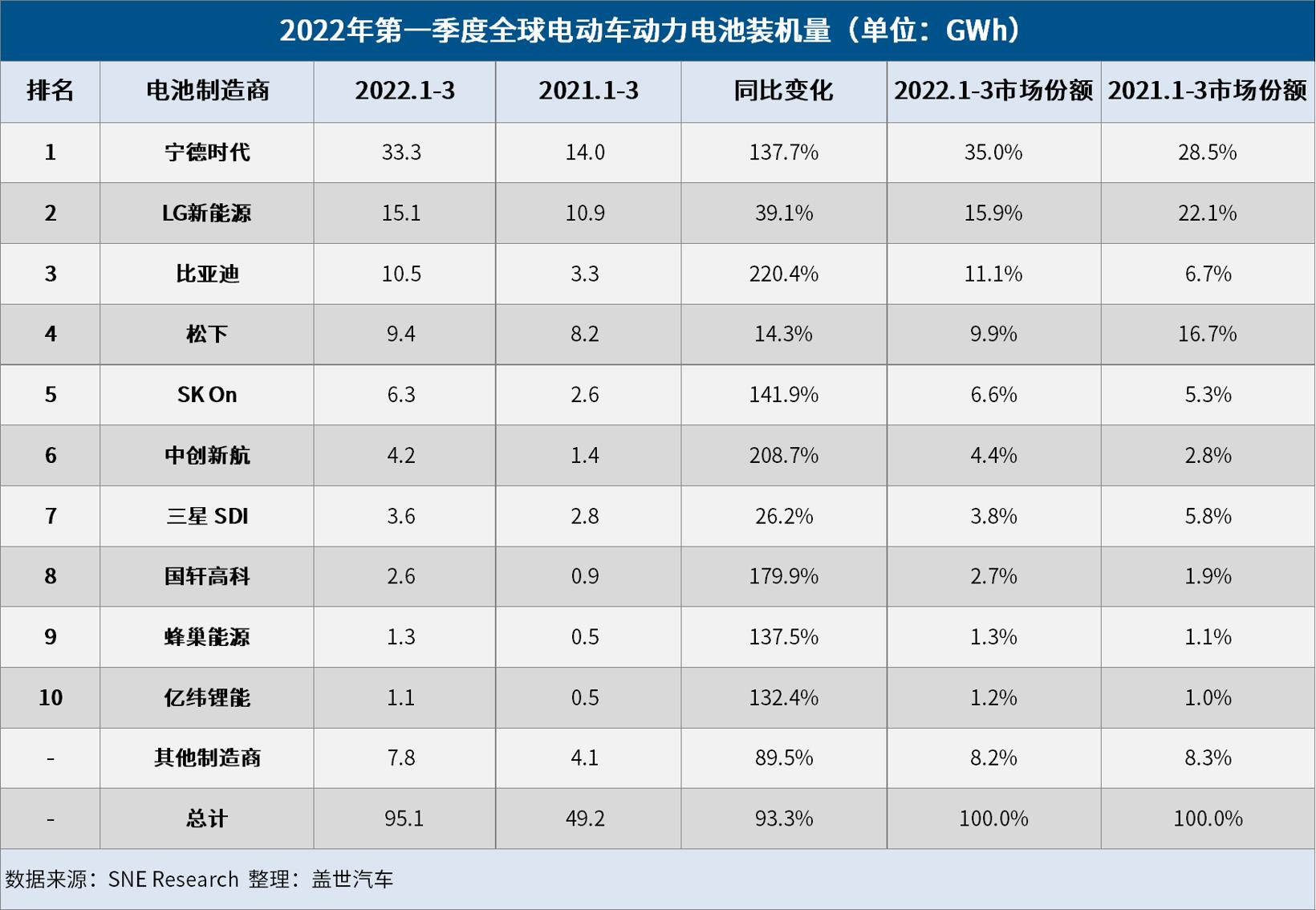 3月全球电动车电池装机量：宁德时代强势领跑，比亚迪闯进前三！