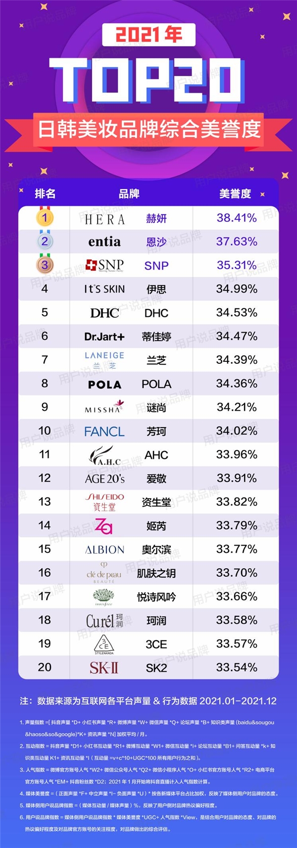 2021年度化妆品品牌综合美誉度排行榜出炉