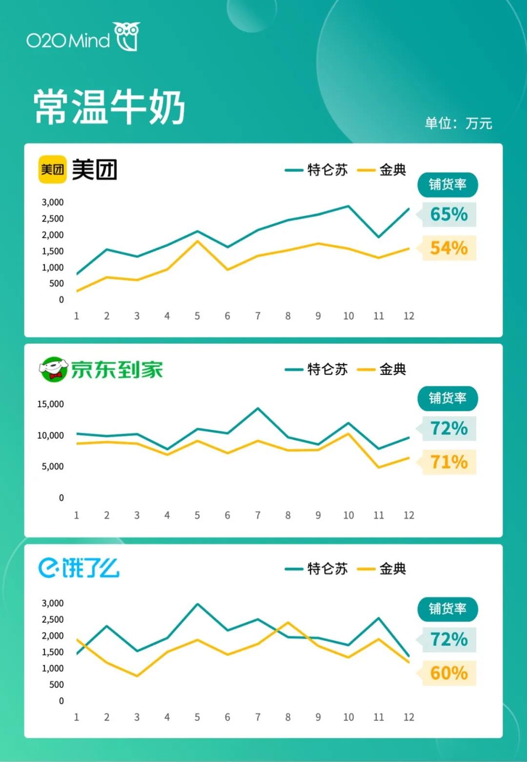 前四名都是乳制品品牌！2021年O2O渠道营收100强榜单发布