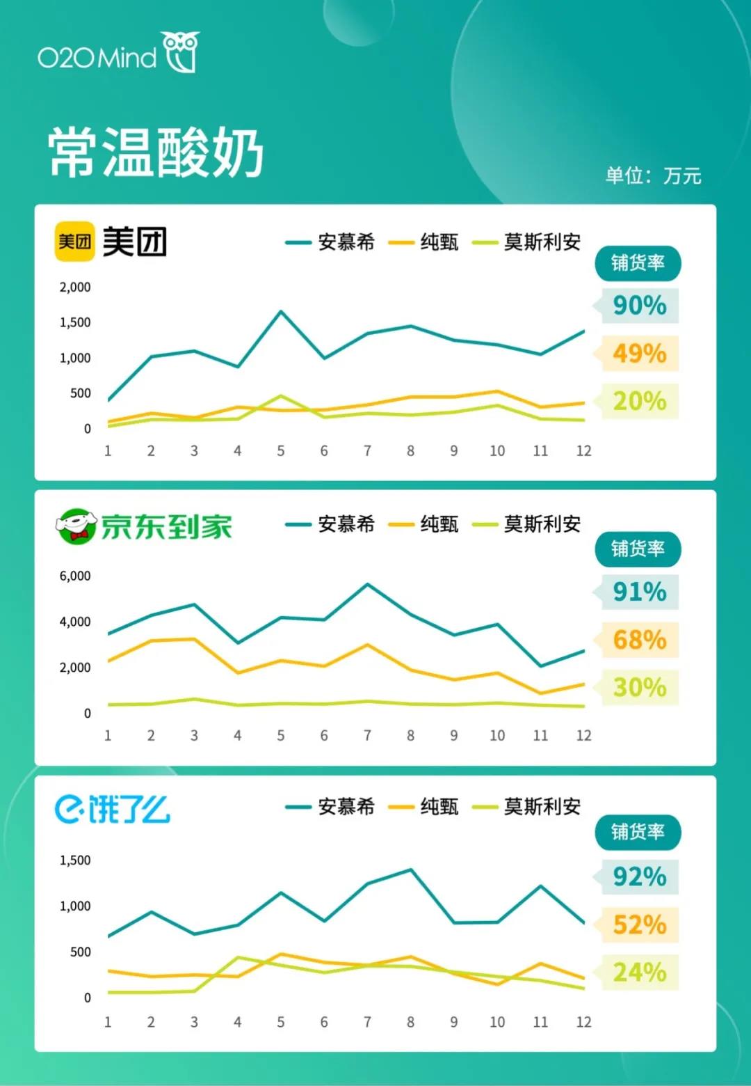 前四名都是乳制品品牌！2021年O2O渠道营收100强榜单发布