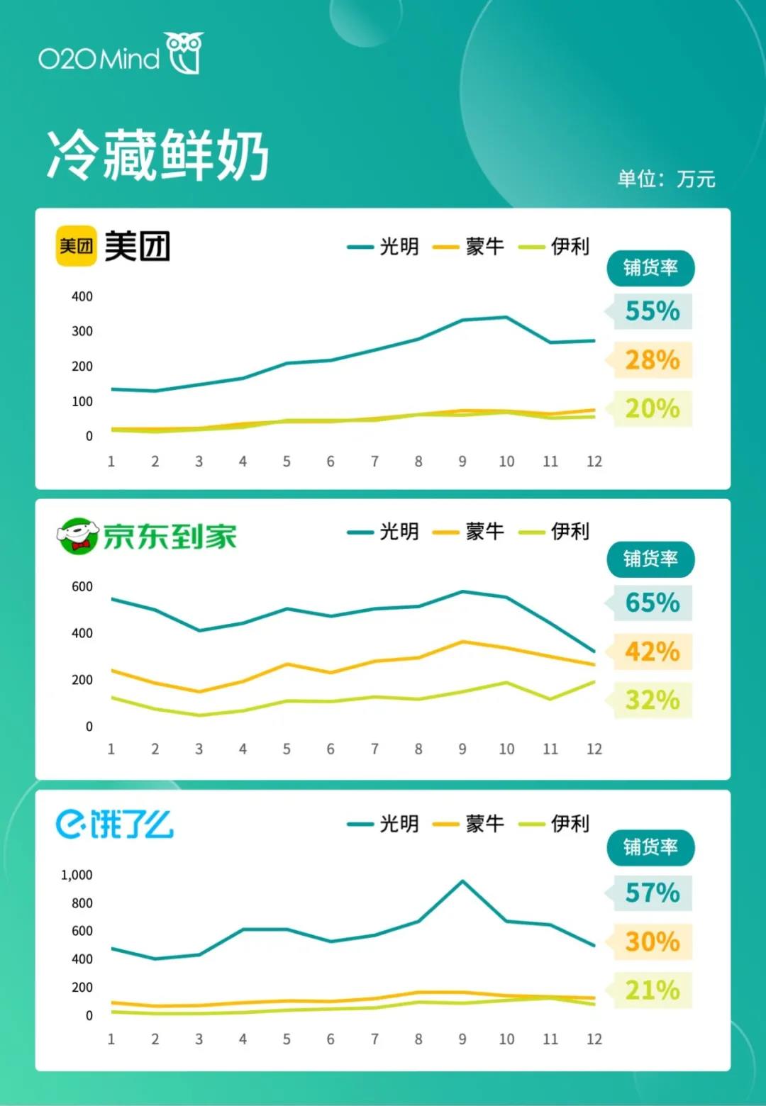 前四名都是乳制品品牌！2021年O2O渠道营收100强榜单发布