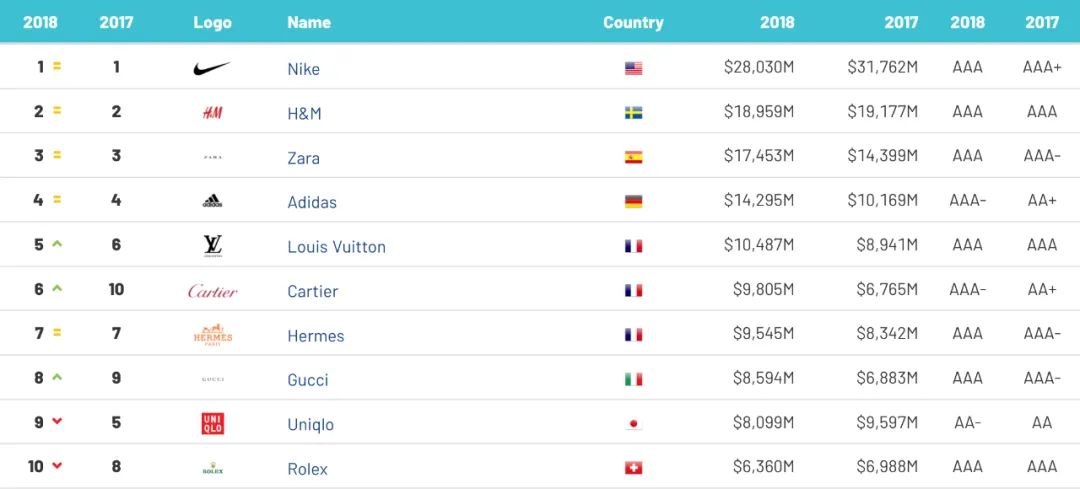运动品牌价值榜：耐克依旧坚挺，李宁增速迅猛