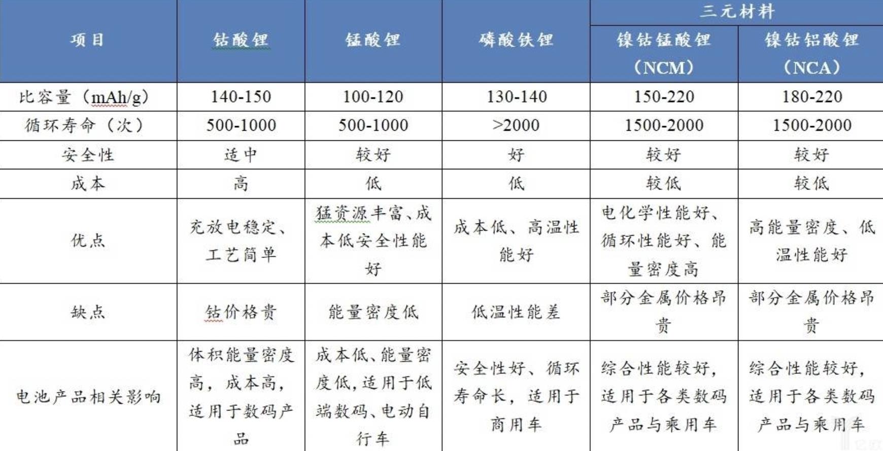 电动车电池耐用度排名，第一名能充3000次以上，第二名续航最远