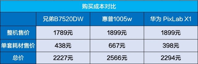 兄弟/惠普/华为 两千以内黑白激光一体机横评