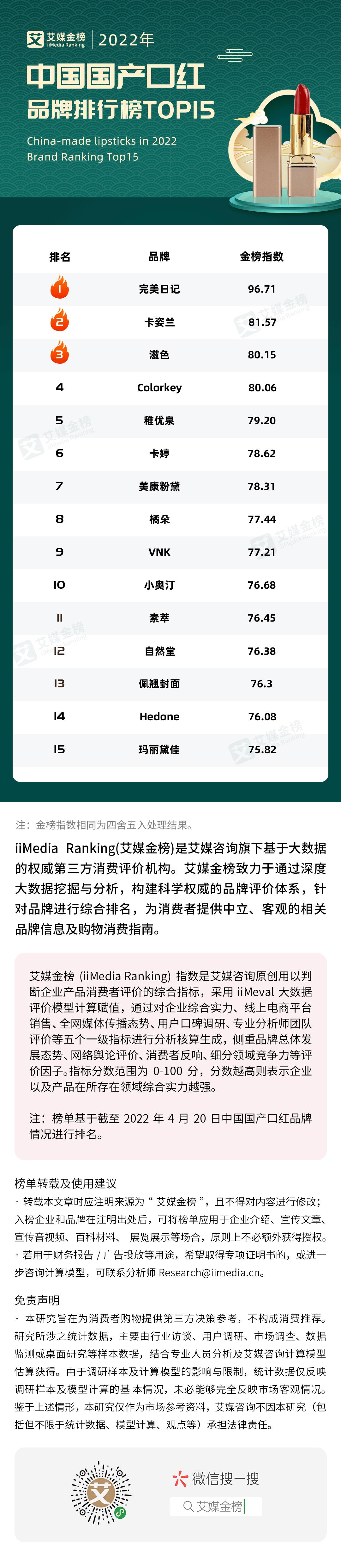 艾媒金榜｜2022年中国国产口红品牌排行榜Top15