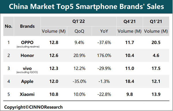 2022年一季度国内手机市场排名公布 荣耀已经杀疯了