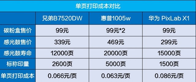 兄弟/惠普/华为 两千以内黑白激光一体机横评