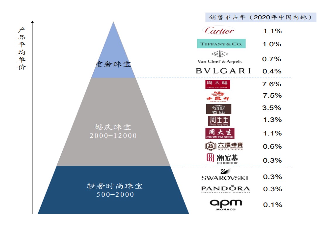 全球最大珠宝市场，占有率排名前十五位的品牌有哪些？