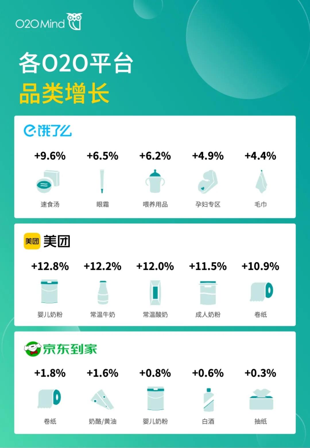 前四名都是乳制品品牌！2021年O2O渠道营收100强榜单发布