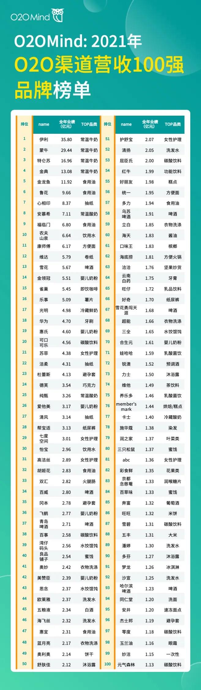 前四名都是乳制品品牌！2021年O2O渠道营收100强榜单发布