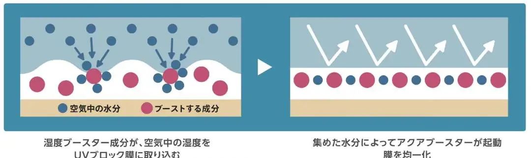 新品｜防晒界王者之选：安耐晒2022新版防晒黑科技升级上市