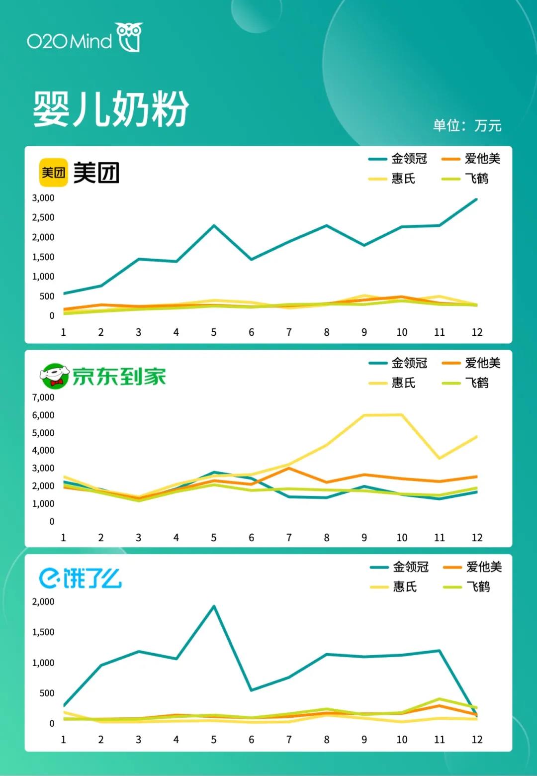 前四名都是乳制品品牌！2021年O2O渠道营收100强榜单发布