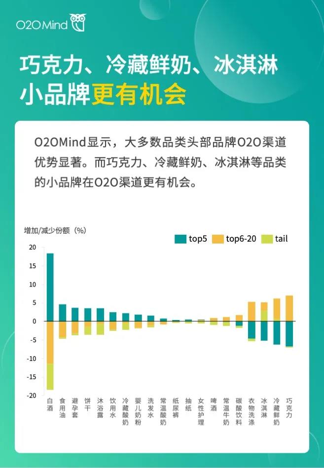 前四名都是乳制品品牌！2021年O2O渠道营收100强榜单发布