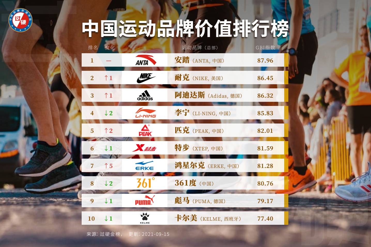 2021中国十大运动品牌排名 国内运动品牌排行榜前十名