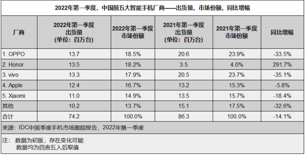 国产崛起！国内最新手机销量出炉：OPPO第一，苹果跌出前三