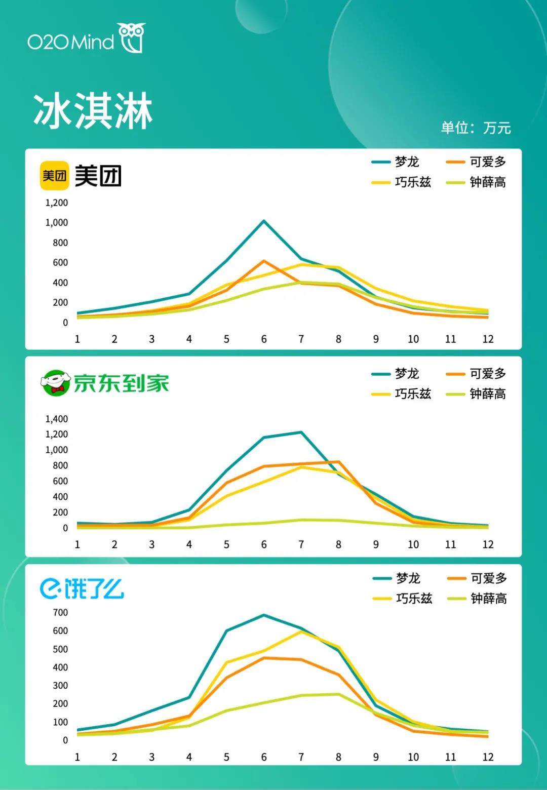 前四名都是乳制品品牌！2021年O2O渠道营收100强榜单发布