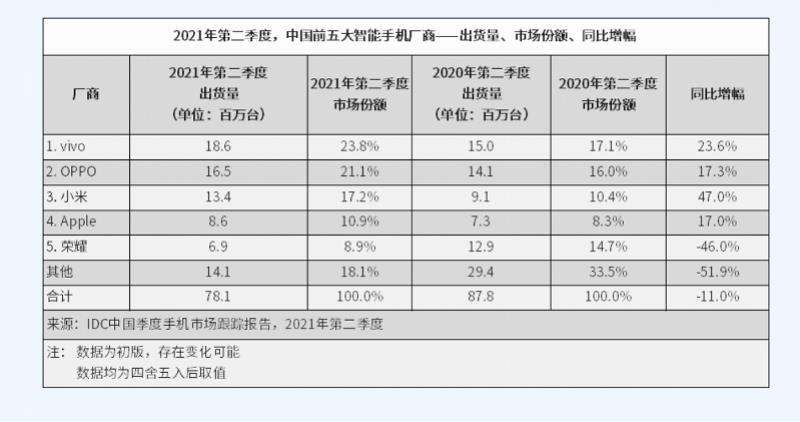 中国智能手机TOP5座次重排，vivo第一、华为跌出前五