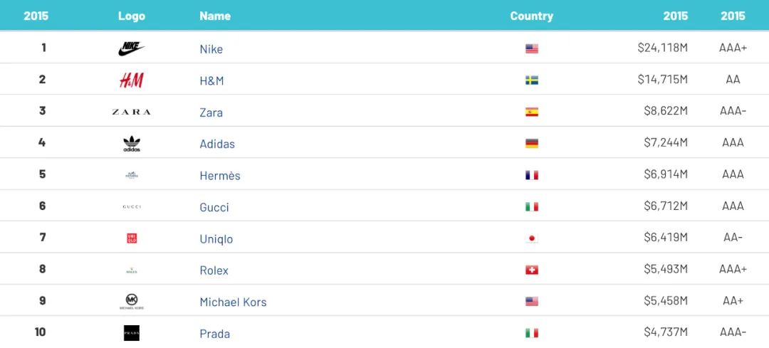 运动品牌价值榜：耐克依旧坚挺，李宁增速迅猛
