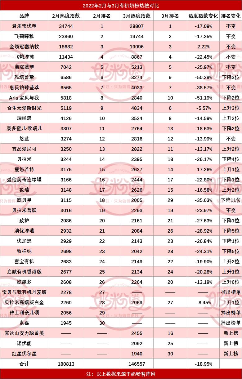 国产有机强势崛起！君乐宝、飞鹤、金领冠等热度指数占比超78%